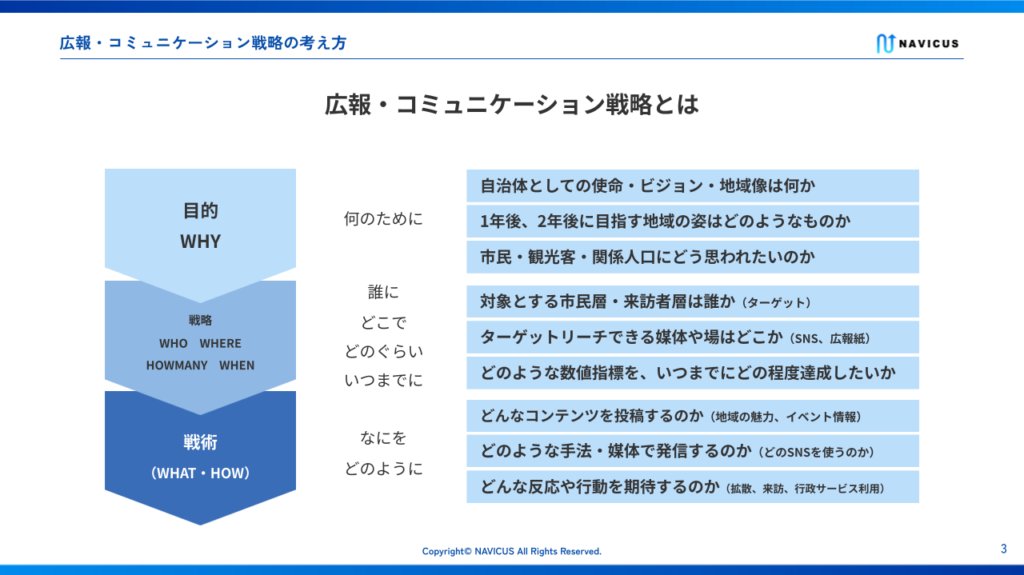 図:広報コミュニケーション戦略の階層構造(目的・戦略・戦術)