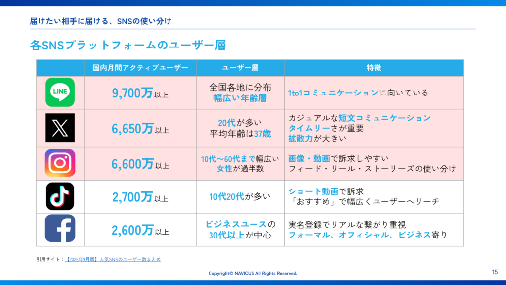 図:各SNSプラットフォームのユーザー層一覧