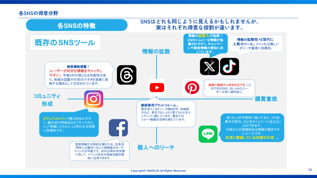 図:各SNSの得意分野マトリクス