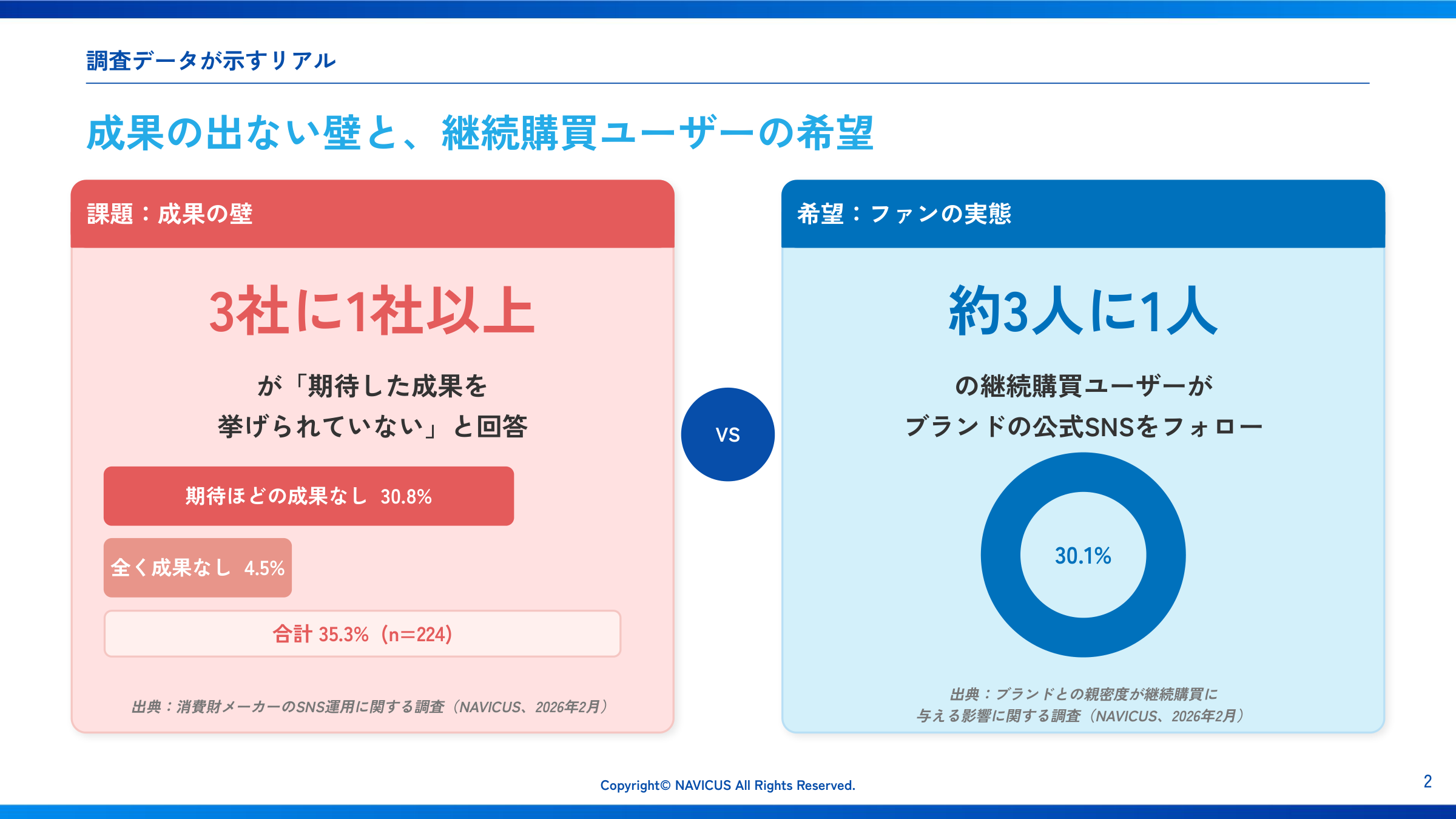 調査データが示す「成果の壁」と「ファンの実態」
